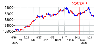 2025年12月18日 15:53前後のの株価チャート